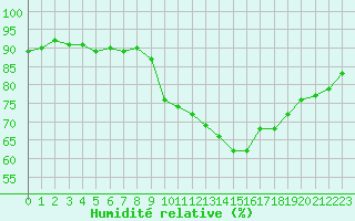 Courbe de l'humidit relative pour Assesse (Be)