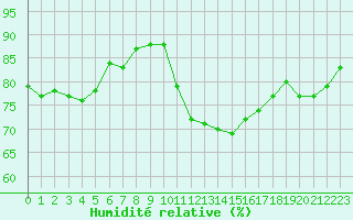 Courbe de l'humidit relative pour Beauvais (60)