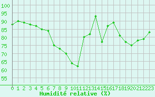 Courbe de l'humidit relative pour Harburg