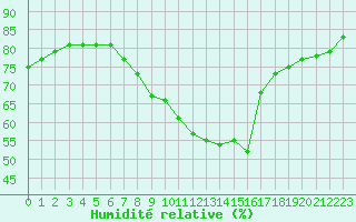 Courbe de l'humidit relative pour Belm