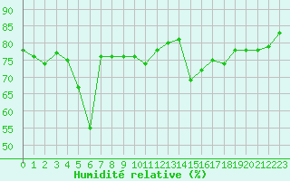 Courbe de l'humidit relative pour Finike