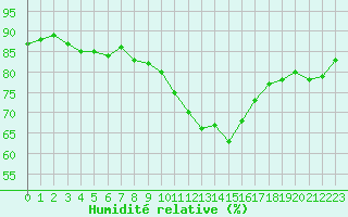 Courbe de l'humidit relative pour Pointe de Chassiron (17)