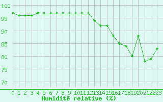 Courbe de l'humidit relative pour Avord (18)