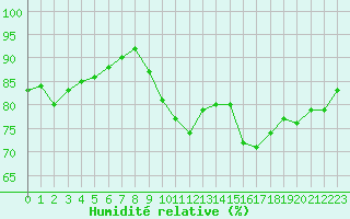 Courbe de l'humidit relative pour Biscarrosse (40)