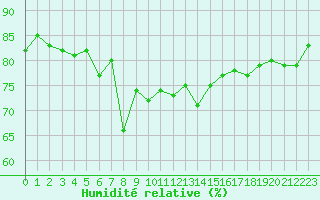 Courbe de l'humidit relative pour Ile du Levant (83)
