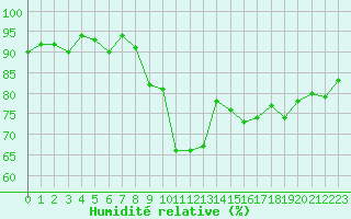 Courbe de l'humidit relative pour Plaffeien-Oberschrot