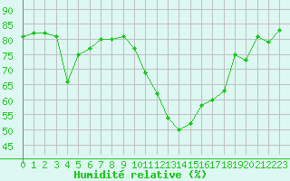 Courbe de l'humidit relative pour Combs-la-Ville (77)