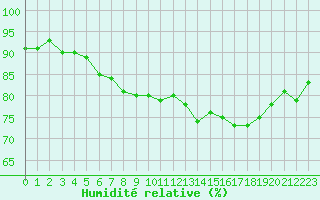 Courbe de l'humidit relative pour Dinard (35)