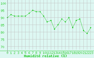 Courbe de l'humidit relative pour Carcassonne (11)