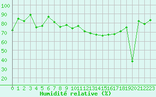 Courbe de l'humidit relative pour La Dle (Sw)
