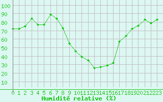 Courbe de l'humidit relative pour Istres (13)