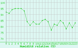Courbe de l'humidit relative pour Laval (53)