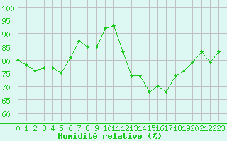 Courbe de l'humidit relative pour St Athan Royal Air Force Base