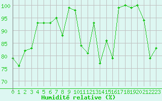 Courbe de l'humidit relative pour Moleson (Sw)