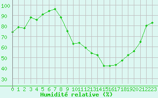 Courbe de l'humidit relative pour Luxeuil (70)