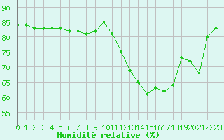 Courbe de l'humidit relative pour Aytr-Plage (17)