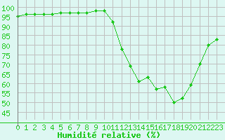 Courbe de l'humidit relative pour Variscourt (02)