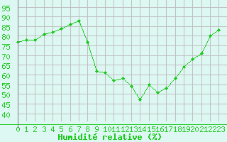 Courbe de l'humidit relative pour El Arenosillo