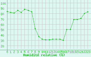 Courbe de l'humidit relative pour Montagnier, Bagnes