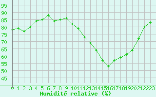 Courbe de l'humidit relative pour Lanvoc (29)