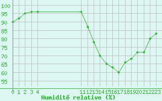 Courbe de l'humidit relative pour Guidel (56)