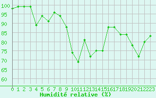 Courbe de l'humidit relative pour Sattel-Aegeri (Sw)