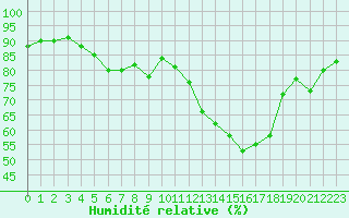 Courbe de l'humidit relative pour Muirancourt (60)