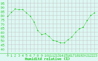 Courbe de l'humidit relative pour Leipzig