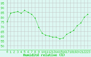 Courbe de l'humidit relative pour Lahr (All)