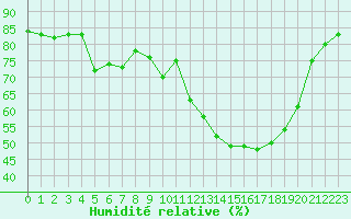 Courbe de l'humidit relative pour Pertuis - Le Farigoulier (84)
