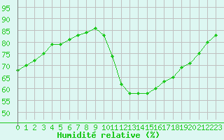 Courbe de l'humidit relative pour Luc-sur-Orbieu (11)