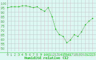 Courbe de l'humidit relative pour Rennes (35)