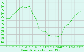 Courbe de l'humidit relative pour Lille (59)