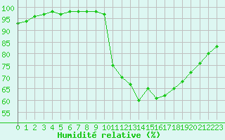 Courbe de l'humidit relative pour Vannes-Sn (56)