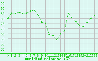 Courbe de l'humidit relative pour Rouen (76)
