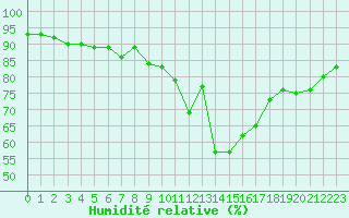Courbe de l'humidit relative pour Puerto de San Isidro