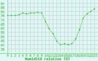 Courbe de l'humidit relative pour Le Luc (83)