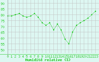 Courbe de l'humidit relative pour Gruissan (11)