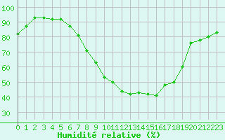 Courbe de l'humidit relative pour Mattsee