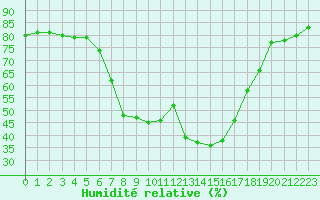 Courbe de l'humidit relative pour Alicante