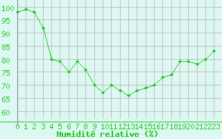 Courbe de l'humidit relative pour Cap Gris-Nez (62)