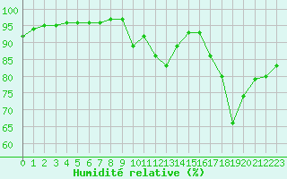 Courbe de l'humidit relative pour Brive-Laroche (19)