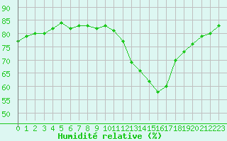 Courbe de l'humidit relative pour Lorient (56)
