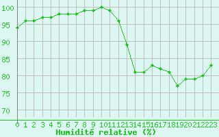 Courbe de l'humidit relative pour Tudela