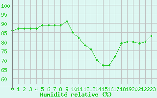 Courbe de l'humidit relative pour Seichamps (54)