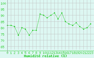 Courbe de l'humidit relative pour Ernage (Be)