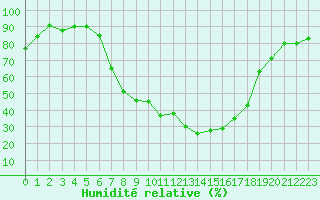 Courbe de l'humidit relative pour Merklingen