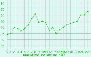 Courbe de l'humidit relative pour Leucate (11)