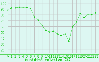 Courbe de l'humidit relative pour Aadorf / Tnikon