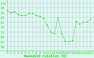 Courbe de l'humidit relative pour Dieppe (76)